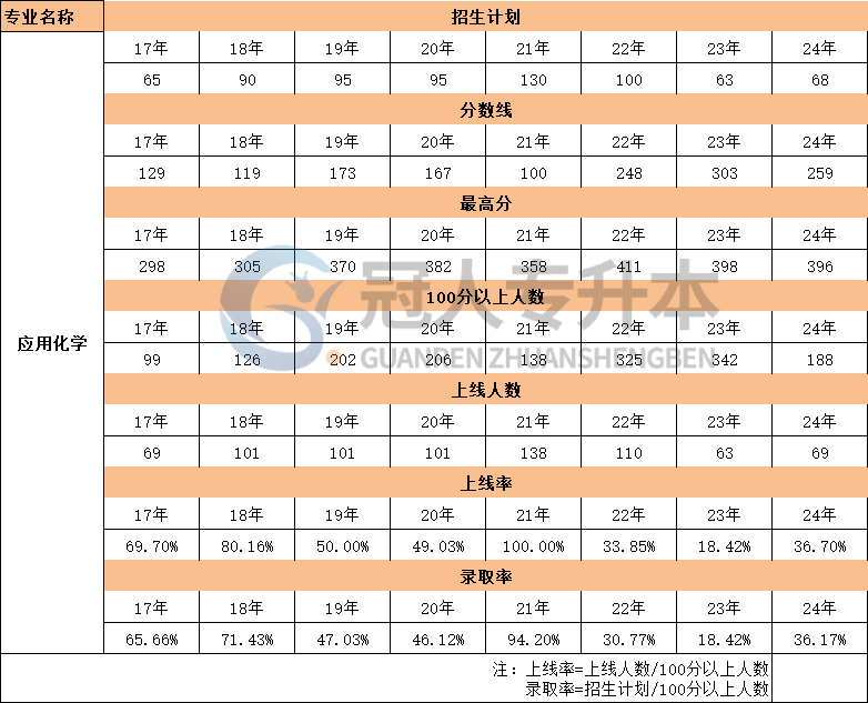 河北省应用化学专升本17年-24年上线人数汇总