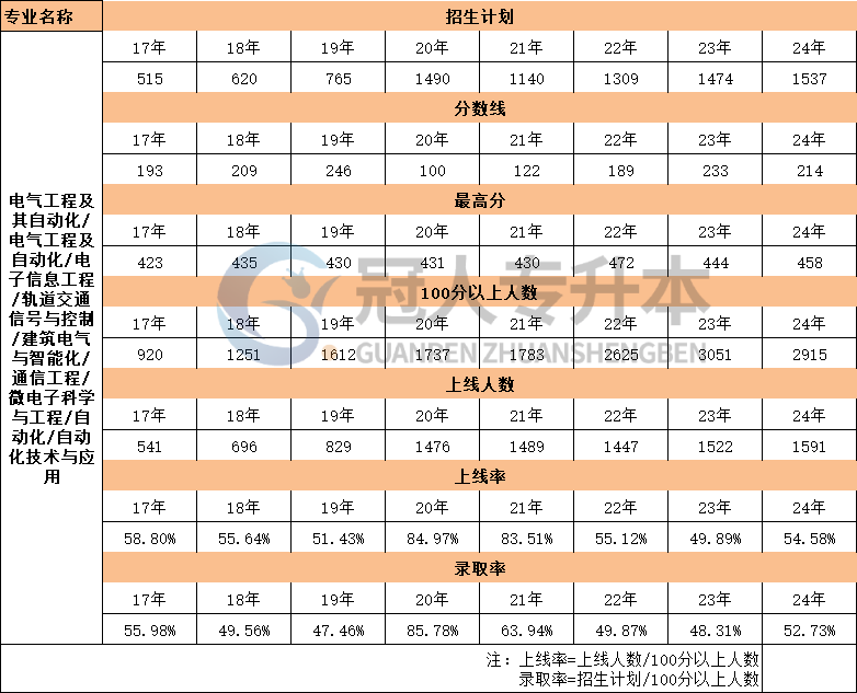 河北省建筑电气与智能化专升本17年-24年录取率