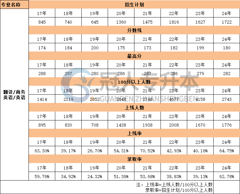 河北英语专业专升本考试17年-24年分数线数据汇总