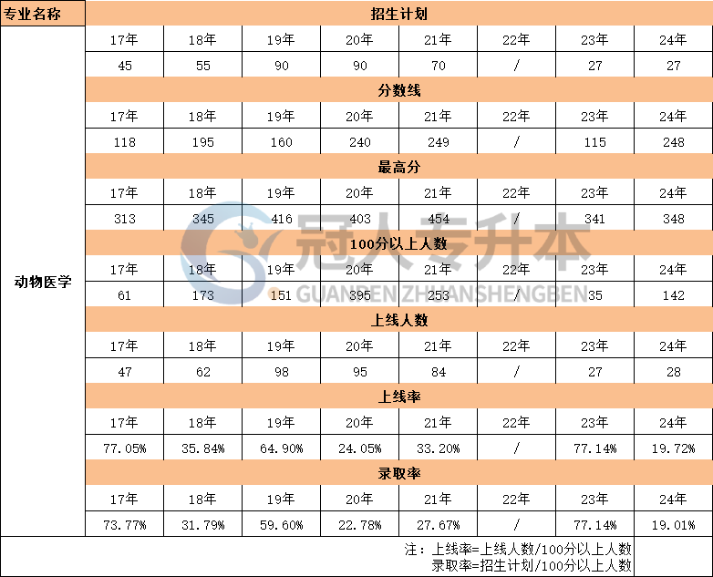 河北动物医学专升本17年-24年考生人数