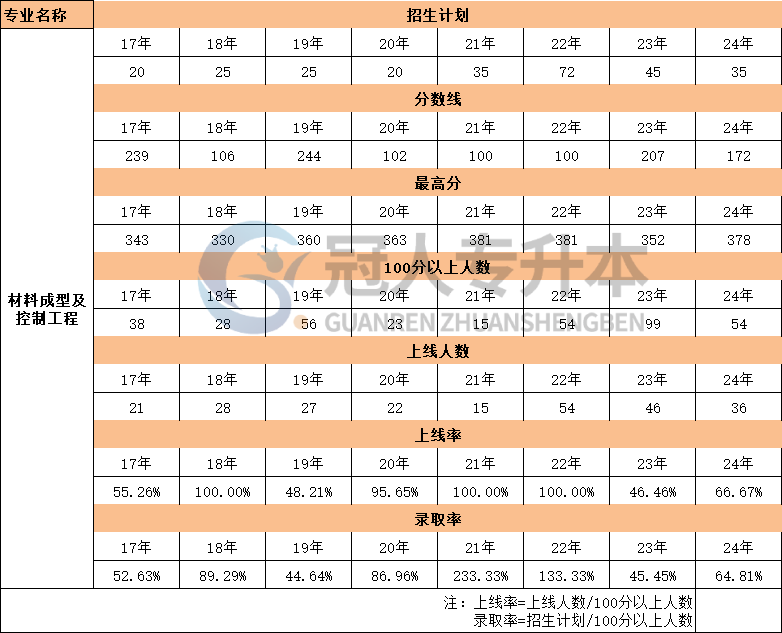 河北材料成型及控制工程专升本17年-24年上线人数