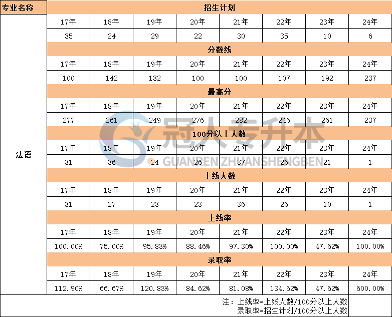 河北法语专业专升本考试17年-24年上线率数据汇总