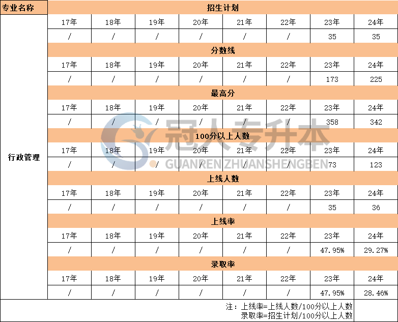 河北行政管理专业专升本考试17年-24年考生人数数据汇总