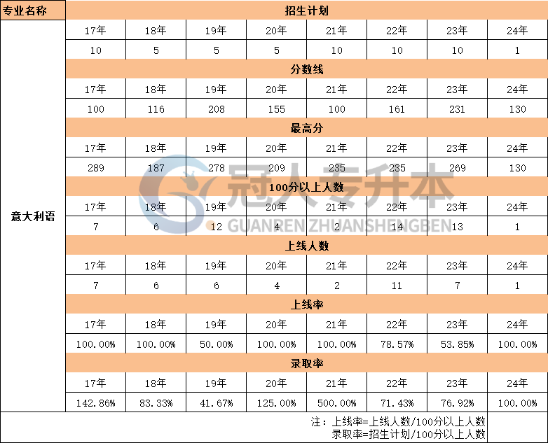 河北意大利语专业专升本考试17年-24年上线人数汇总