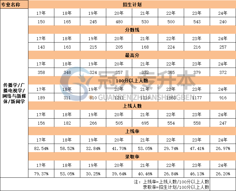 河北传播学专业专升本考试17年-24年招生计划数据汇总