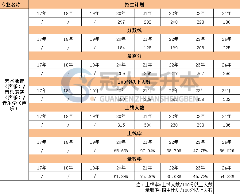 17年-24年河北艺术教育(声乐)专升本考试录取率数据汇总