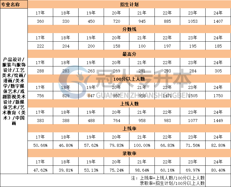 17年-24年河北新媒体艺术专业专升本考试招生计划数据汇总