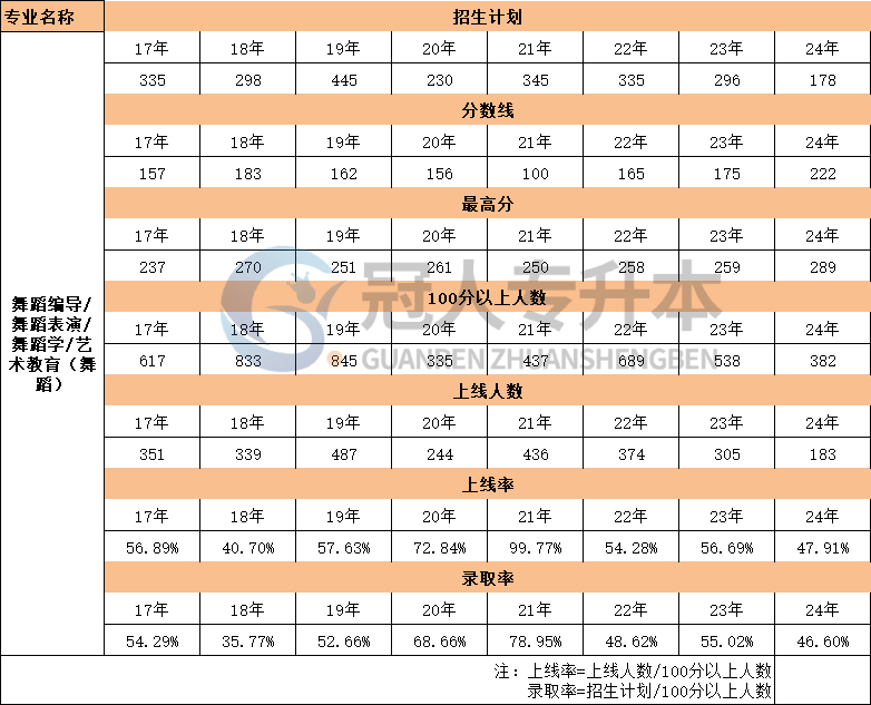 17年-24年河北舞蹈学专升本考试上线人数汇总