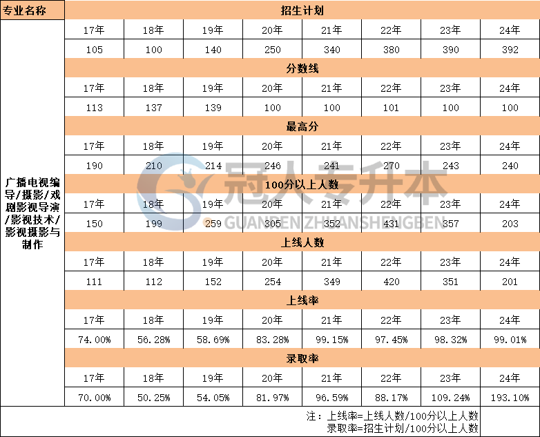 河北省戏剧影视导演专升本考试17年-24年上线人数汇总