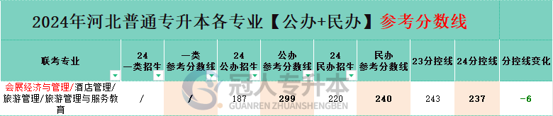 河北省旅游管理与服务教育专升本公办院校分数线