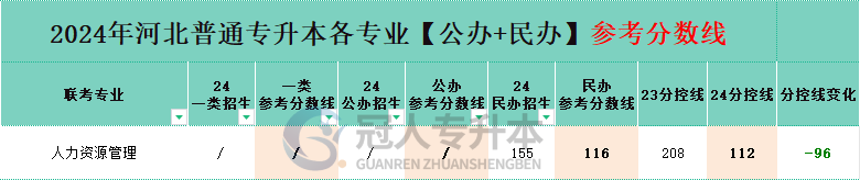 人力资源管理专业专升本公办一本院校分数线