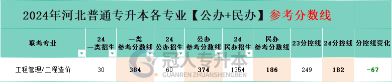 工程造价专业专升本公办一本院校分数线