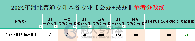河北专升本物流管理专业民办院校分数线