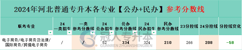 河北跨境电子商务专升本分控线