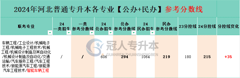 河北省工业设计专升本公办院校分数线