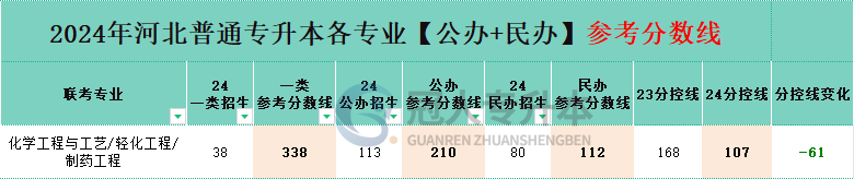 河北轻化工程专升本分控线