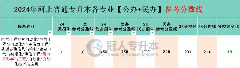 电气工程及自动化专业专升本公办一本院校分数线