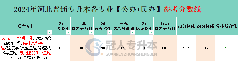 河北省智能建造工程专升本公办院校分数线