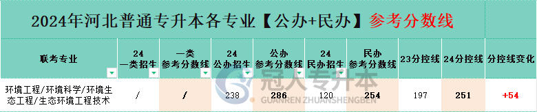 生态环境工程技术专业专升本公办一本院校分数线