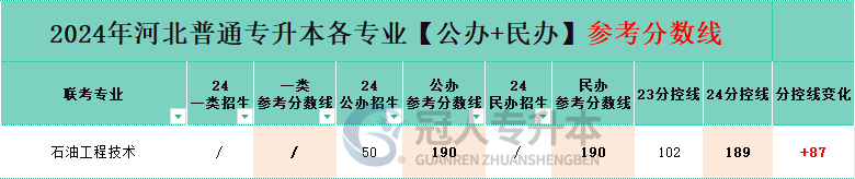 2025年河北省专升本石油工程技术专业公办院校分数线参考