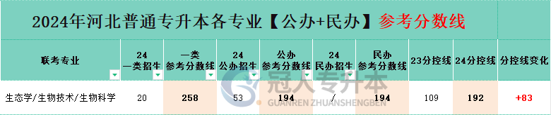 2025年河北省专升本生物科学专业一类院校分数线参考