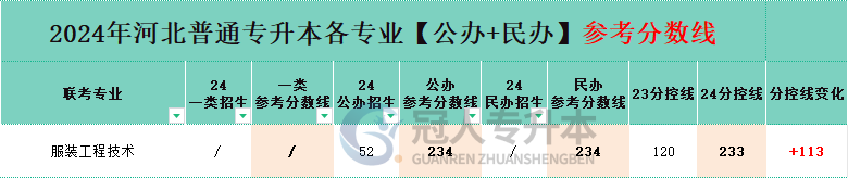 近2年河北省专升本服装工程技术专业分控线变化情况