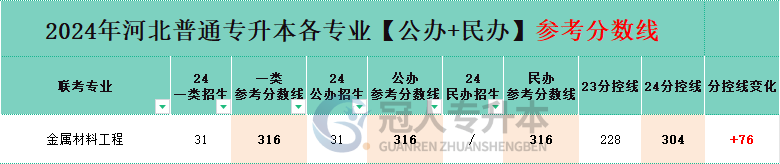 2025年河北省专升本金属材料工程专业一类院校分数线参考