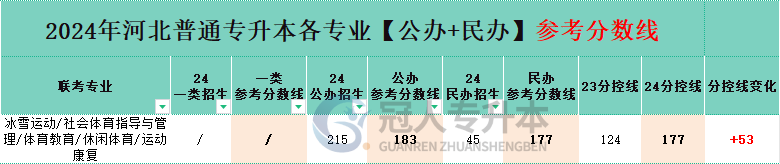 近2年河北省专升本体育教育专业分控线变化情况