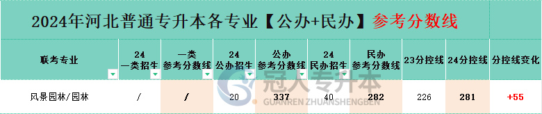 近2年河北省专升本园林专业分控线变化情况