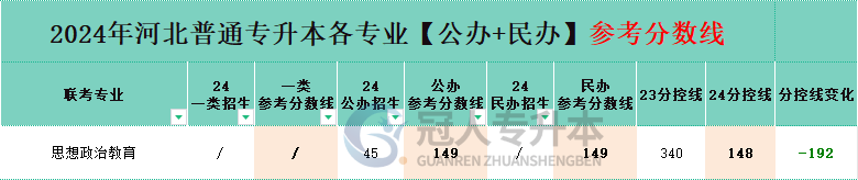  2025年河北省专升本思想政治教育专业公办院校分数线参考