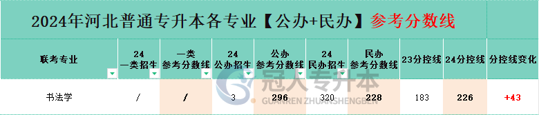 23年-24年河北省专升本书法学专业分控线变化情况