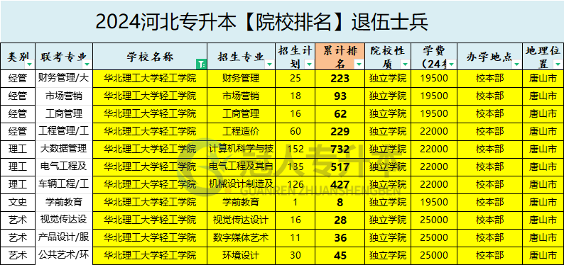 2025年华北理工大学轻工学院专升本退伍士兵招生计划参考