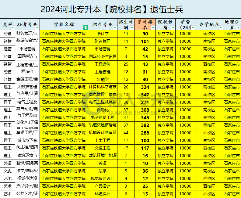 2025年石家庄铁道大学四方学院专升本退伍士兵学费参考