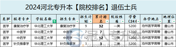 2025年华北理工大学专升本退伍士兵招生计划参考