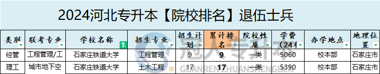 025年石家庄铁道大学专升本退伍士兵院校排名参考