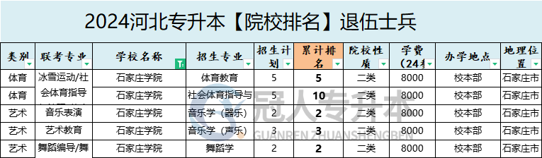 2025年石家庄学院专升本退伍士兵院校办学位置参考