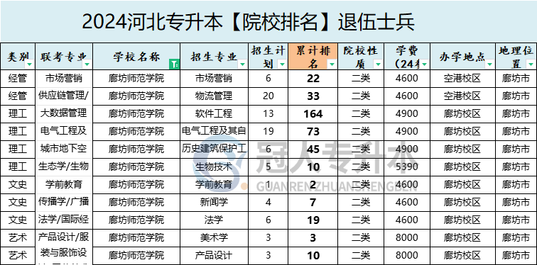 2025年廊坊师范学院专升本退伍士兵院校排名参考