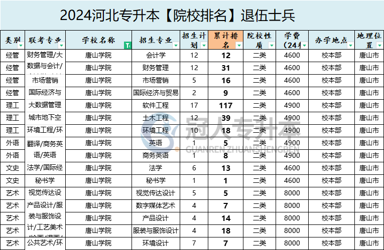 2025年唐山学院专升本退伍士兵招生计划参考