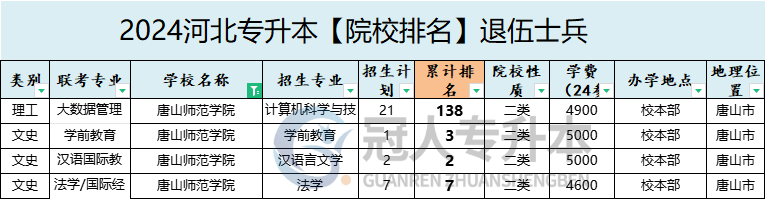 2025年唐山师范学院专升本退伍士兵学费参考