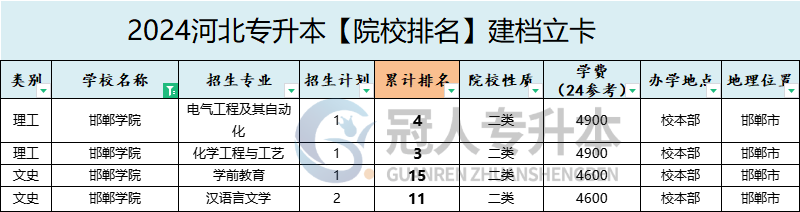 2025年邯郸学院专升本建档立卡院校性质参考