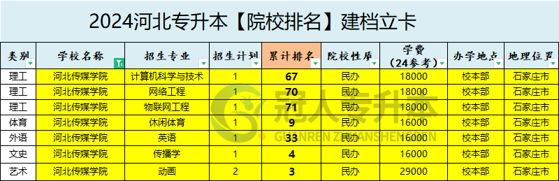 2025年河北传媒学院专升本建档立卡招生专业参考