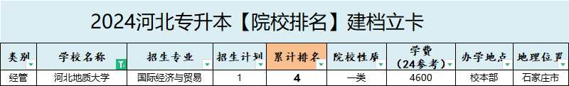 2025年河北地质大学专升本建档立卡院校办学位置参考