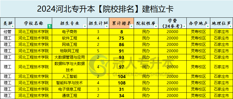 2025年河北工程技术学院专升本建档立卡招生计划参考