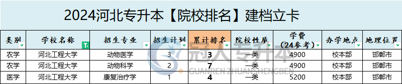 2025年河北工程大学专升本建档立卡招生专业参考