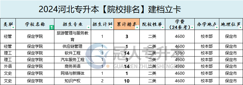 2025年保定学院专升本建档立卡招生计划参考