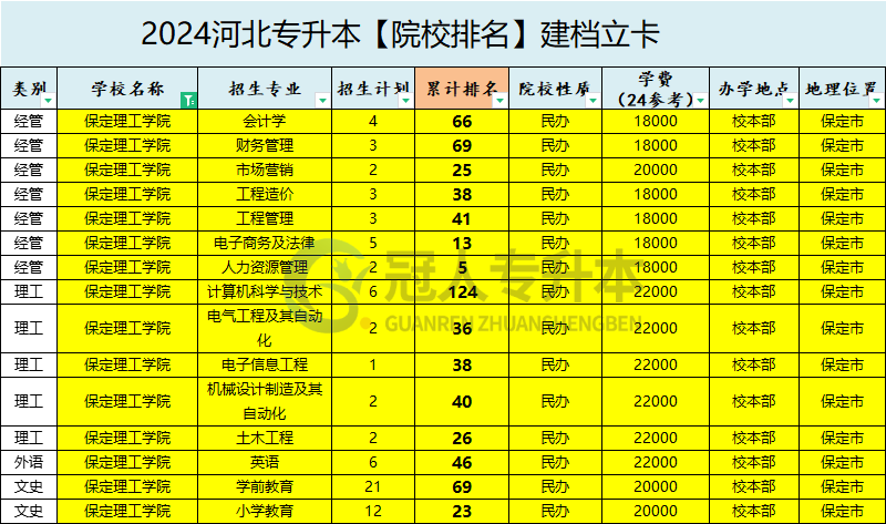 2025年保定理工学院专升本建档立卡招生计划参考