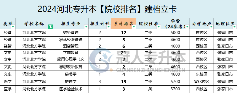 2025年河北北方学院专升本建档立卡院校办学位置参考