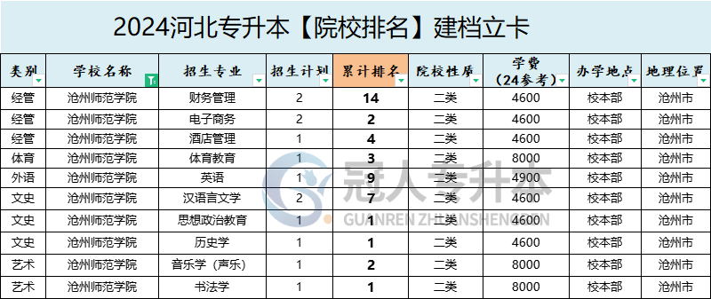 2025年沧州师范学院专升本建档立卡院校办学位置参考