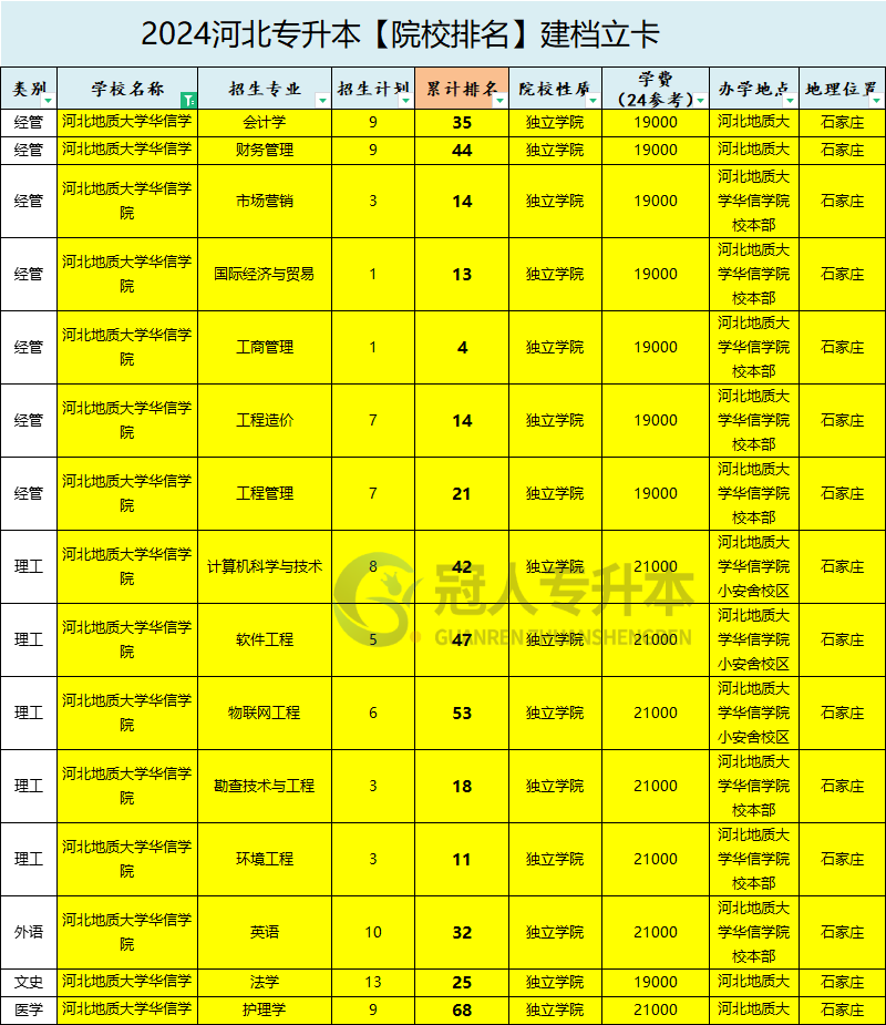 2025年河北地质大学华信学院专升本建档立卡院校性质参考