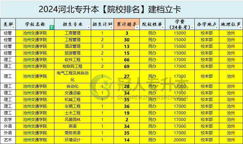 2025年沧州交通学院专升本建档立卡招生专业参考